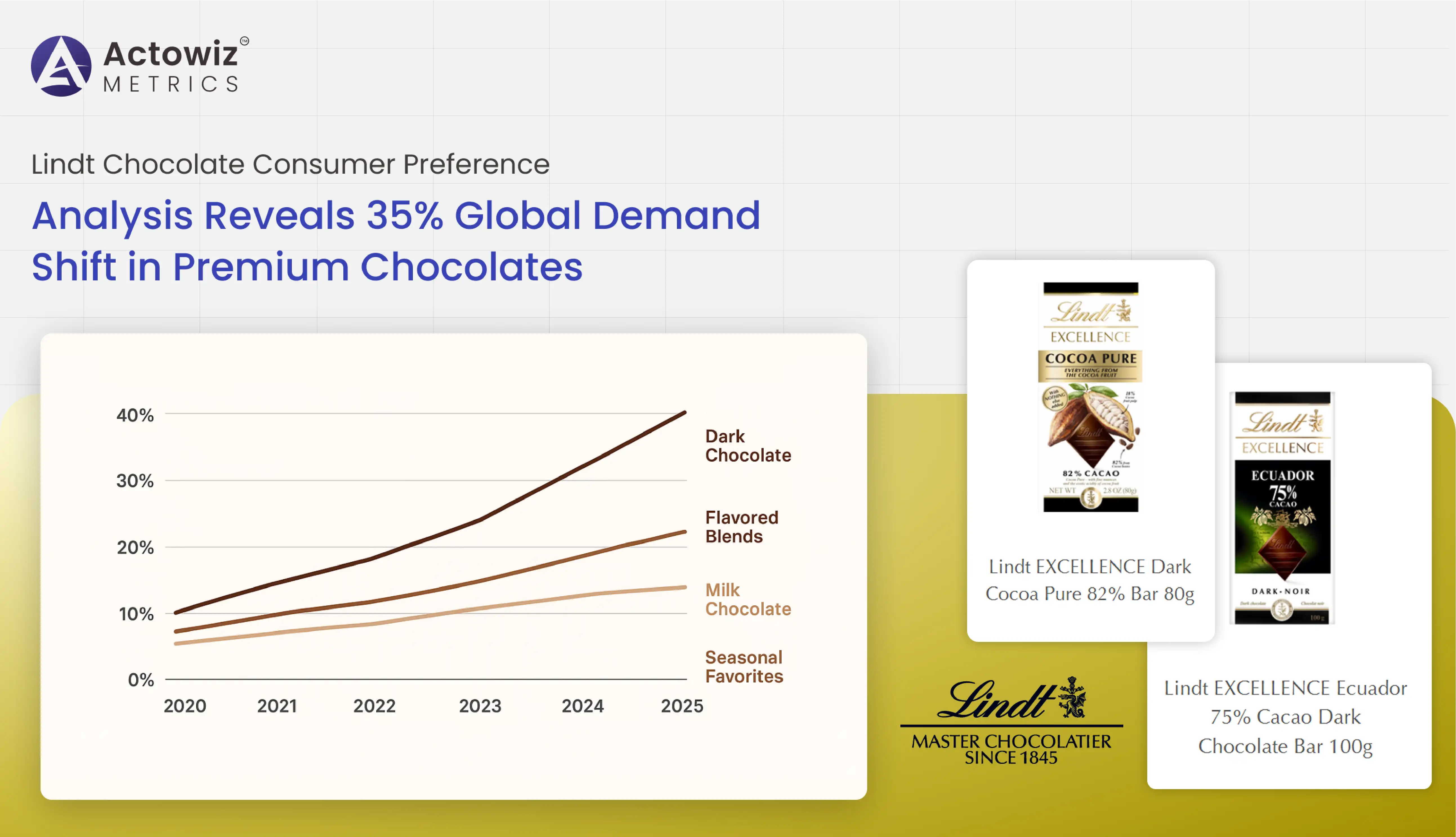 Lindt Chocolate Consumer Preference Analysis Reveals 35% Global Demand Shift in Premium Chocolates
